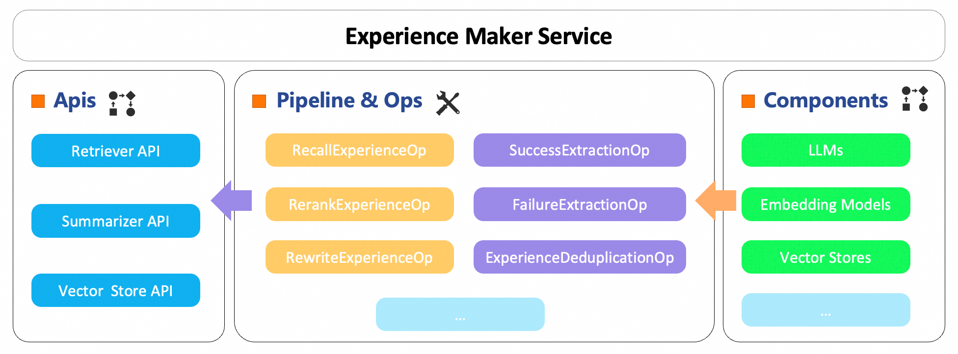 ExperienceMaker Architecture